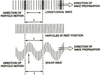 Longitudinal waves move parallel to the direction of the wave propagation direction. Shear waves have motion that is perpendicular to the wave propagation direction.