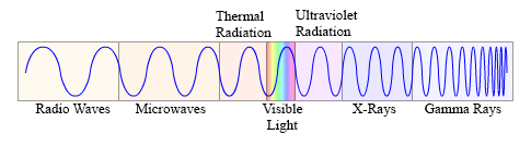 The image shows a sine wave. As the wavelength shrinks, the frequency increases as well as the energy of the wave. From largest to smallest wavelengths the types of radiation are radio waves, microwaves, thermal radiation, visible light, ultraviolet radiation, x-rays, and gamma rays. 