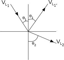 Snell's Law Angle