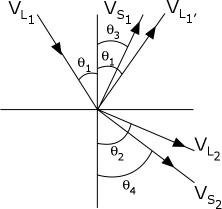 After a soundwave passes through a material, the angle of propagation angle changes. This causes different modes of waves to propagate.
