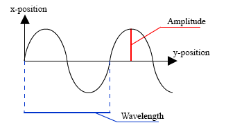 The distance a wave travels in one cycle is the wavelength. The height of the wave is the amplitude.