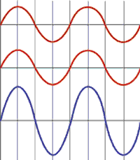  Two waves that are perfectly in phase will interfere constructively.