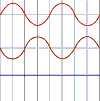 Two waves that are perfectly out of phase will interfere destructively. 