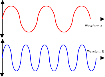 Wave A has 5 peaks and troughs. Over the same distance, Wave B has 10 peaks and troughs.