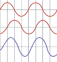 In general, waves are not always perfectly in or out of phase. Therefore, the resulting wave is a combination of the two waves.