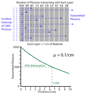 When the attenuation of the original photon energy drops to 50%, this is the first half-value layer.