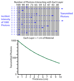 The number of photons that are aimed at a material will not usually equal the number of photons that transmit through the material. This is because photons get attenuated.