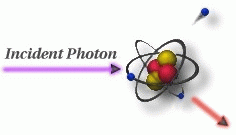 Compton scattering results in the ejection of both an electron and low energy photon.