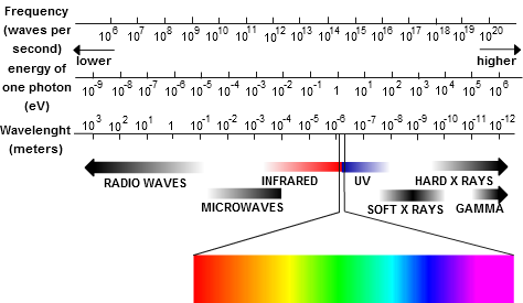 The electromagnetic spectrum shows the range of radiation that exists. The lowest energy waves (with the lowest frequency and largest wave length) area radio waves. Then come microwaves, infrared radiation, visible light, ultraviolet light, soft x-rays, hard x-rays, adn gamma rays.