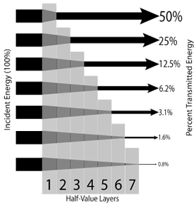 50% of the original intensity is transmitted beyond the first half-value layer. 25% is transmittied after the second HVL. 12.5% is transmitted after the third HVL and so on.