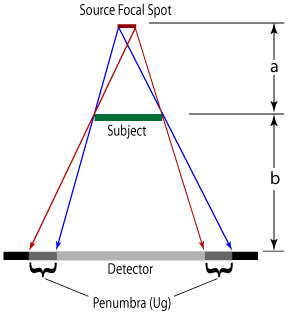 The case when the detector is not placed next to the sample, such as when geometric magnification is being used.