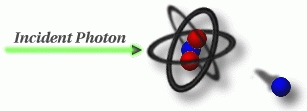 A very high energy photon can knock a proton or neutron from the atom's nucleus.