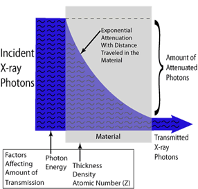 The attenuation of photons depends on the properties and geometry of the material the photons try to penetrate.