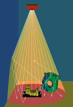 During x-ray testing, the rays scatter and reflect in multiple direction.