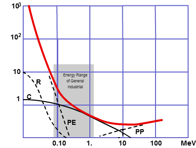 There are different mechanisms that cause the attenuation of photons in a material.