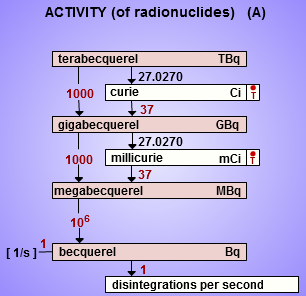 One millicurie is equal to 37 megabecquerels. One curie is eqaul to 37 gigabecquerels.