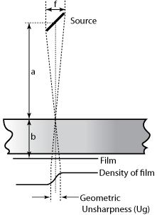 The case where a sample of significant thickness is placed adjacent to the detector