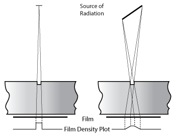 When there is a large source size, the rays come from multiple points are create a blurred image.