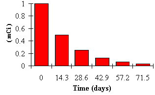 The half-life of a material is the time it takes for half of the material to have decayed away. For example if you have one mCi of a material with a half life of 14.3 day, then after those 14.3 days only .5 mCi of the material will be left. AFter 28.6 days only .25 mCi will be left.