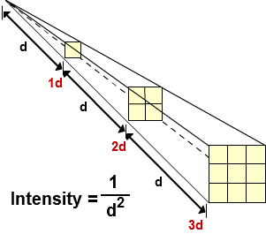 The relationship between intensity and distance is that intensity=1/(distance squared).