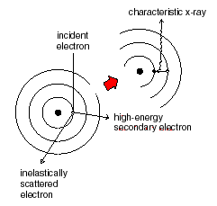 Sometiems, an electron with collide with an atom's electron that was from an inner shell. When this happens, one electron will scatter and the other will get knocked out of its shell to interact with another atom.