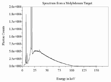 Electrons that are knocked out of thier shells emitt very specific energies. Because of this, these collisions are easily distinguished in the energy statistics.