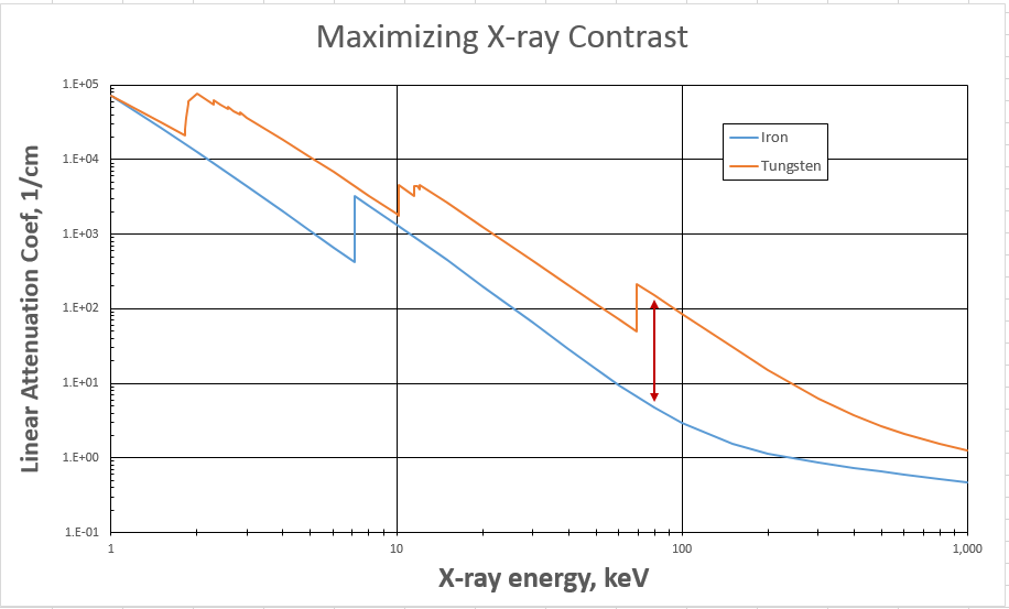 Influence of a contrast medium on the absorption of X-rays